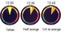 chromachron explanation